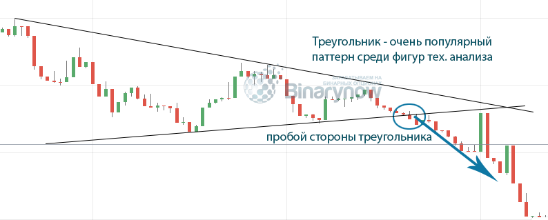 Популярная фигура технического анализа